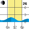 Kealakekua Bay tide chart for Sunday, December 26, 2021