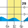 Kealakekua Bay tide chart for Wednesday, December 29, 2021