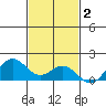 Kealakekua Bay tide chart for Thursday, December 2, 2021