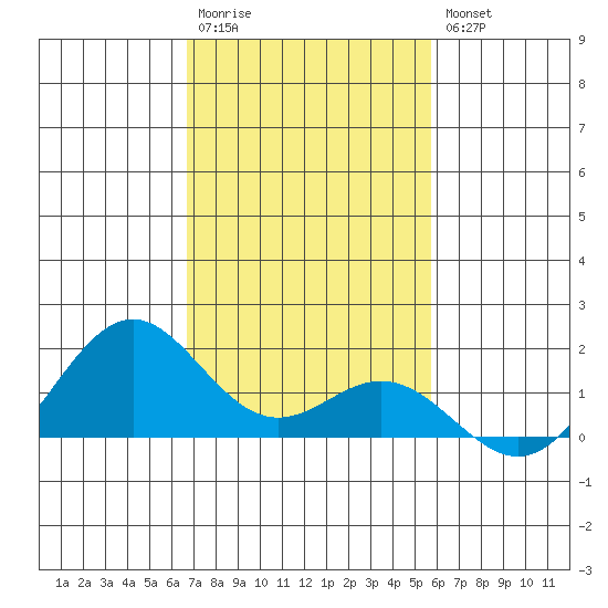 Kealakekua Bay tide chart for Saturday, December 4, 2021