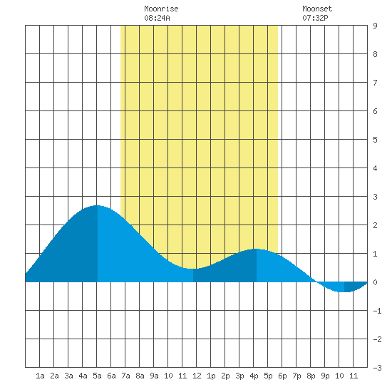 Kealakekua Bay tide chart for Sunday, December 5, 2021