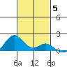 Kealakekua Bay tide chart for Sunday, December 5, 2021