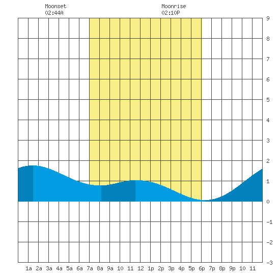 Kealakekua Bay tide chart for Wednesday, January 12, 2022