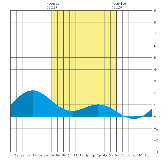 Kealakekua Bay tide chart for Sunday, January 16, 2022