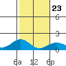 Kealakekua Bay tide chart for Sunday, January 23, 2022