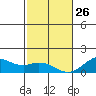 Kealakekua Bay tide chart for Wednesday, January 26, 2022