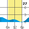Kealakekua Bay tide chart for Thursday, January 27, 2022