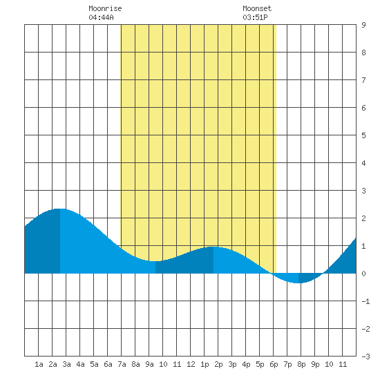 Kealakekua Bay tide chart for Saturday, January 29, 2022