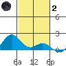 Kealakekua Bay tide chart for Sunday, January 2, 2022
