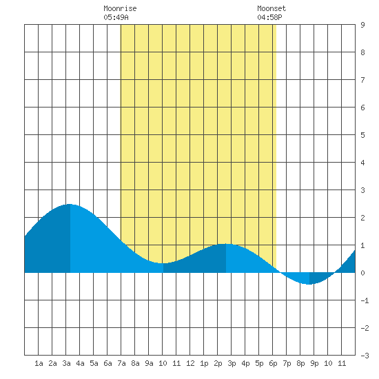 Kealakekua Bay tide chart for Sunday, January 30, 2022