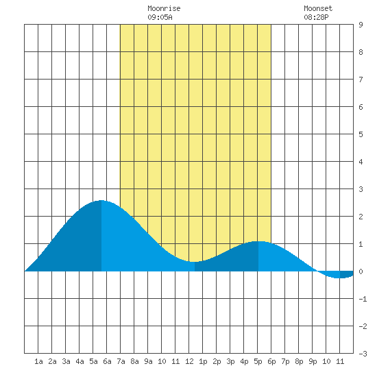 Kealakekua Bay tide chart for Tuesday, January 4, 2022