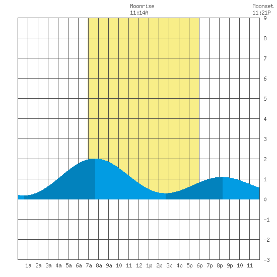 Kealakekua Bay tide chart for Friday, January 7, 2022