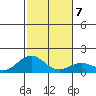 Kealakekua Bay tide chart for Friday, January 7, 2022