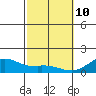 Kealakekua Bay tide chart for Thursday, February 10, 2022