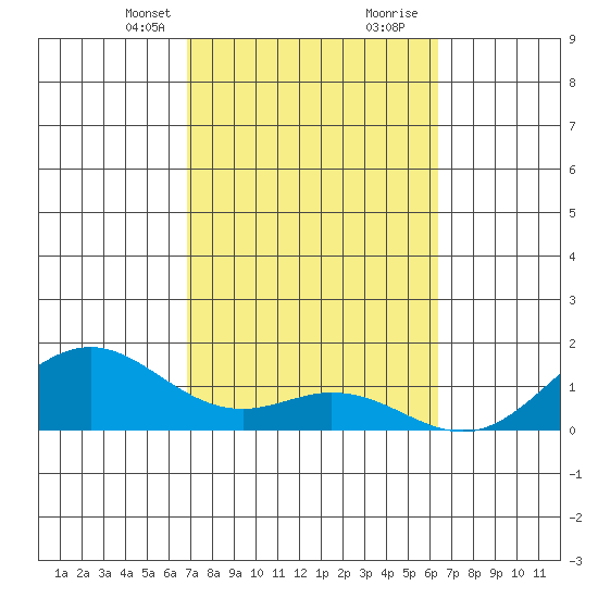 Kealakekua Bay tide chart for Saturday, February 12, 2022