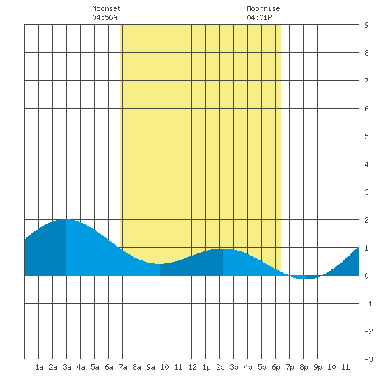 Kealakekua Bay tide chart for Sunday, February 13, 2022