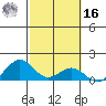 Kealakekua Bay tide chart for Wednesday, February 16, 2022