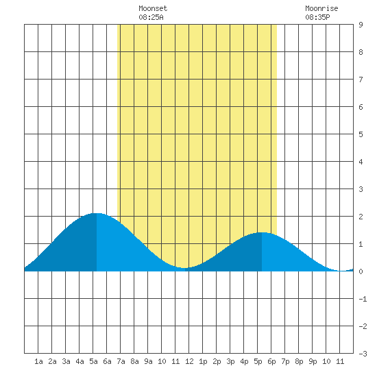 Kealakekua Bay tide chart for Friday, February 18, 2022