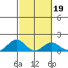 Kealakekua Bay tide chart for Saturday, February 19, 2022