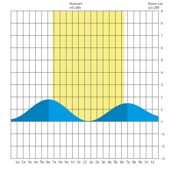 Kealakekua Bay tide chart for Sunday, February 20, 2022