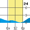 Kealakekua Bay tide chart for Thursday, February 24, 2022