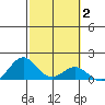 Kealakekua Bay tide chart for Wednesday, February 2, 2022