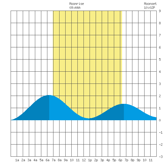 Kealakekua Bay tide chart for Friday, February 4, 2022