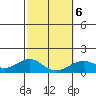 Kealakekua Bay tide chart for Sunday, February 6, 2022