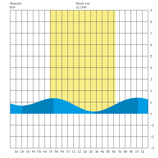 Kealakekua Bay tide chart for Monday, February 7, 2022