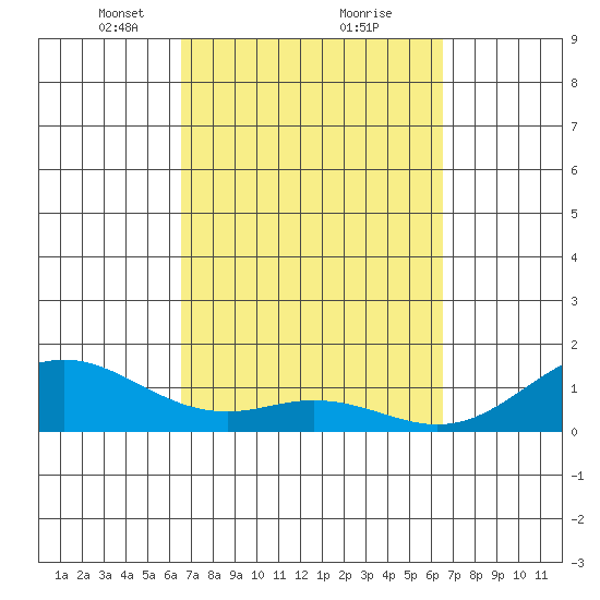 Kealakekua Bay tide chart for Saturday, March 12, 2022