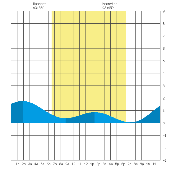Kealakekua Bay tide chart for Sunday, March 13, 2022