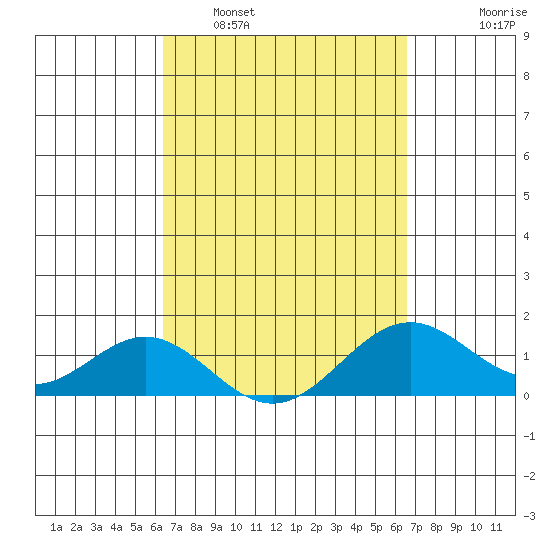 Kealakekua Bay tide chart for Monday, March 21, 2022