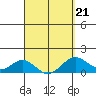 Kealakekua Bay tide chart for Monday, March 21, 2022
