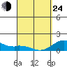Kealakekua Bay tide chart for Thursday, March 24, 2022