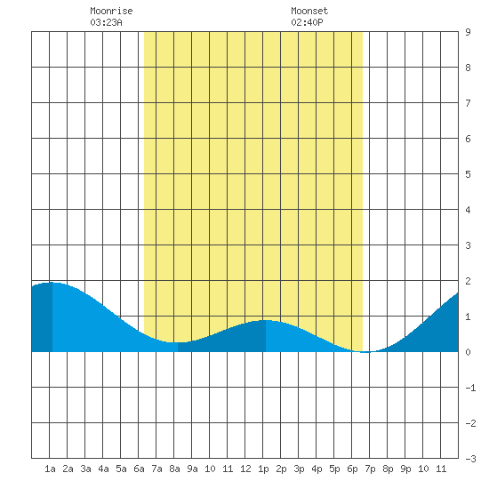 Kealakekua Bay tide chart for Sunday, March 27, 2022