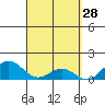 Kealakekua Bay tide chart for Monday, March 28, 2022
