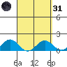 Kealakekua Bay tide chart for Thursday, March 31, 2022