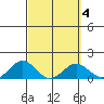 Kealakekua Bay tide chart for Friday, March 4, 2022