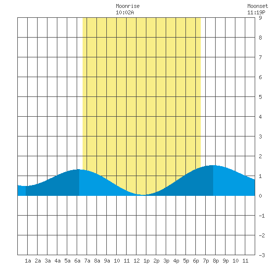 Kealakekua Bay tide chart for Monday, March 7, 2022