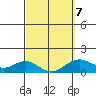 Kealakekua Bay tide chart for Monday, March 7, 2022