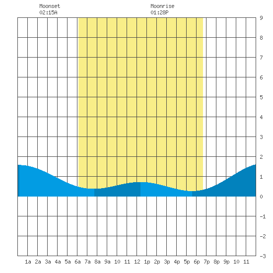 Kealakekua Bay tide chart for Sunday, April 10, 2022