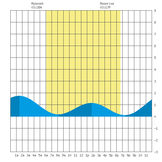 Kealakekua Bay tide chart for Tuesday, April 12, 2022