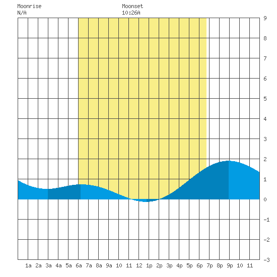 Kealakekua Bay tide chart for Thursday, April 21, 2022