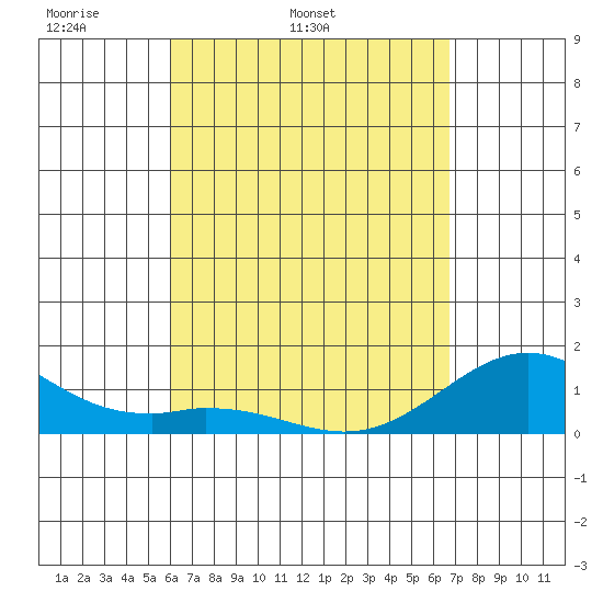 Kealakekua Bay tide chart for Friday, April 22, 2022
