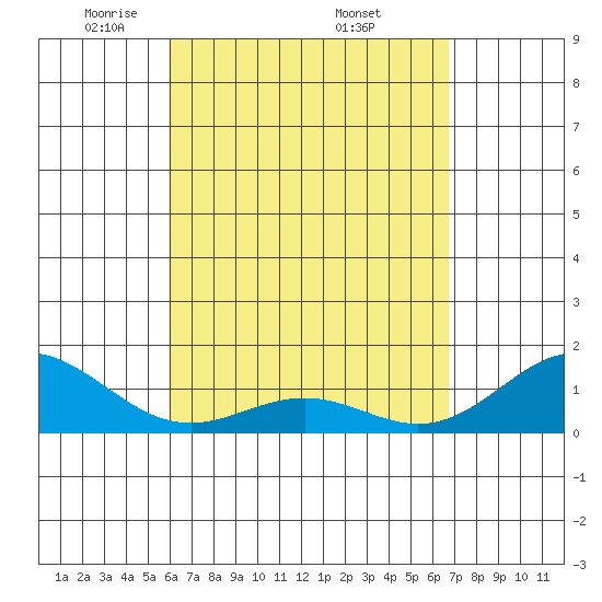 Kealakekua Bay tide chart for Sunday, April 24, 2022