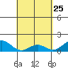 Kealakekua Bay tide chart for Monday, April 25, 2022