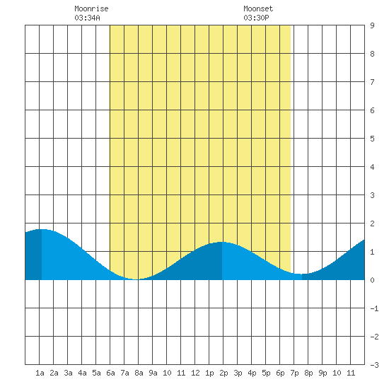 Kealakekua Bay tide chart for Tuesday, April 26, 2022