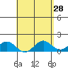Kealakekua Bay tide chart for Thursday, April 28, 2022