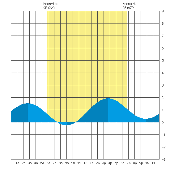 Kealakekua Bay tide chart for Friday, April 29, 2022