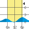 Kealakekua Bay tide chart for Monday, April 4, 2022